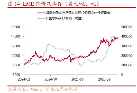 如何看待LME 铜价及库存（美元吨，吨）