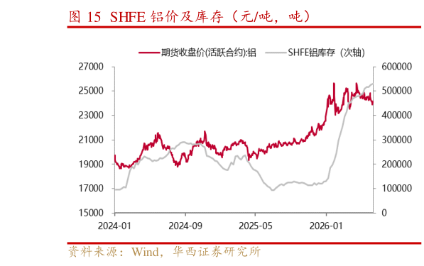 想关注一下SHFE 铝价及库存（元吨，吨）