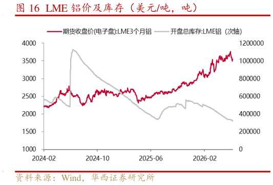 谁能回答LME 铝价及库存（美元吨，吨）