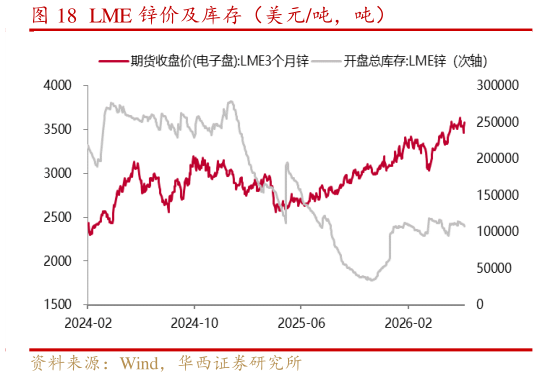 想关注一下LME 锌价及库存（美元吨，吨）