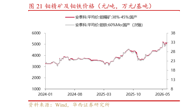 想关注一下钼精矿及钼铁价格（元吨，万元基吨）