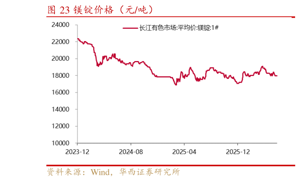 想关注一下镁锭价格（元吨）