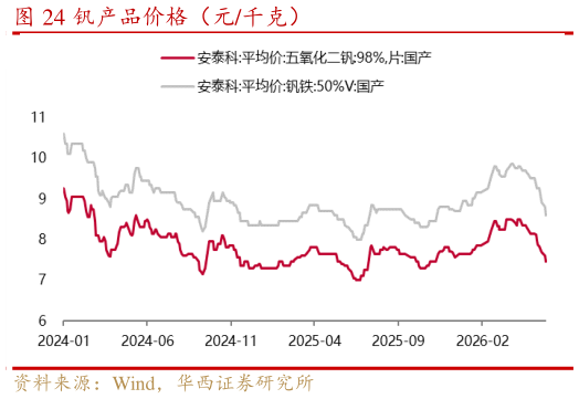 各位网友请教一下钒产品价格（元千克）