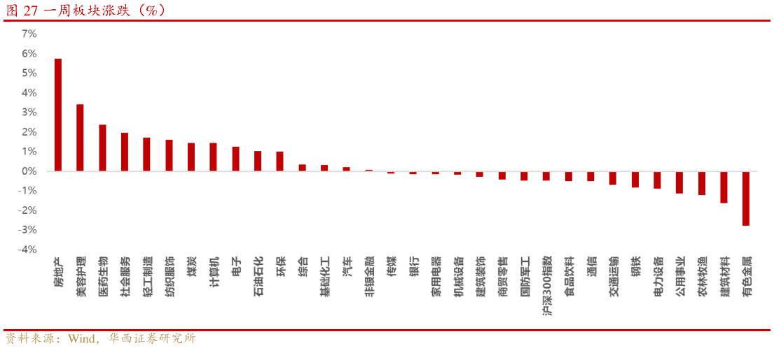 谁能回答一周板块涨跌（%）