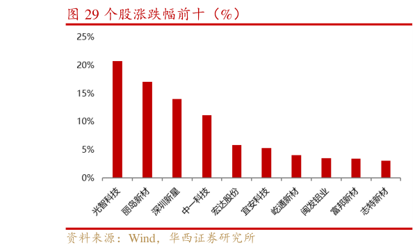 咨询下各位个股涨跌幅前十（%）