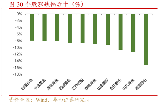 我想了解一下个股涨跌幅后十（%）