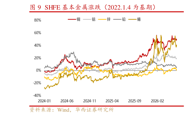 如何了解SHFE 基本金属涨跌（2022.1.4 为基期）