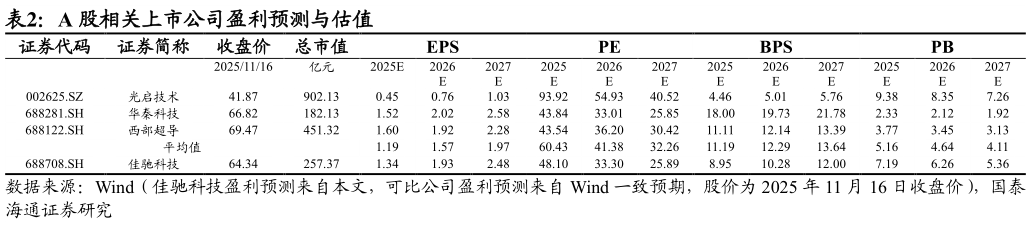 请问一下A 股相关上市公司盈利预测与估值