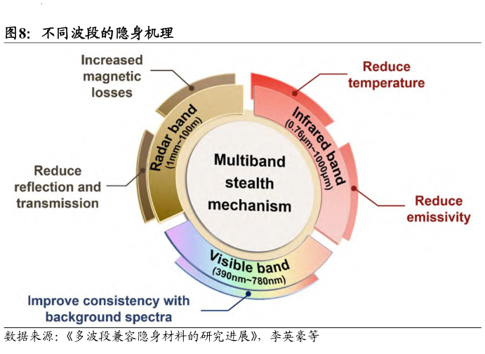 请问一下不同波段的隐身机理