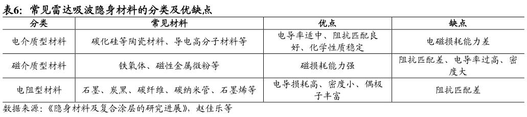 谁知道常见雷达吸波隐身材料的分类及优缺点