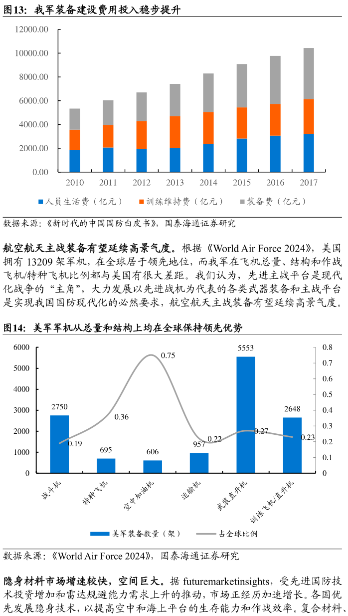 各位网友请教一下我军装备建设费用投入稳步提升 美军军机从总量和结构上均在全球保持领先优势