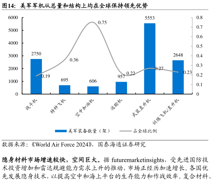 一起讨论下美军军机从总量和结构上均在全球保持领先优势