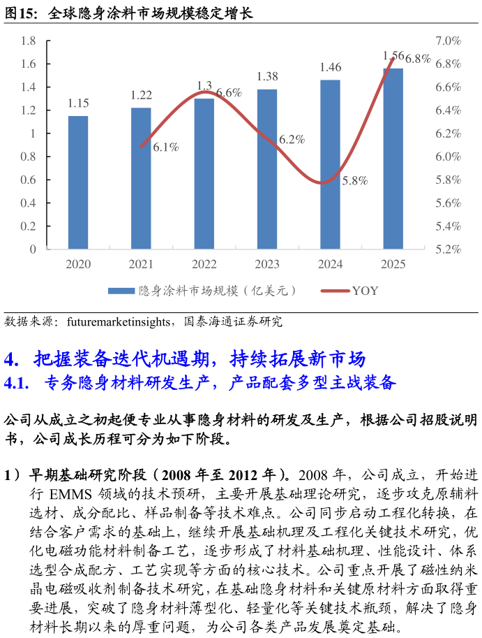 我想了解一下全球隐身涂料市场规模稳定增长