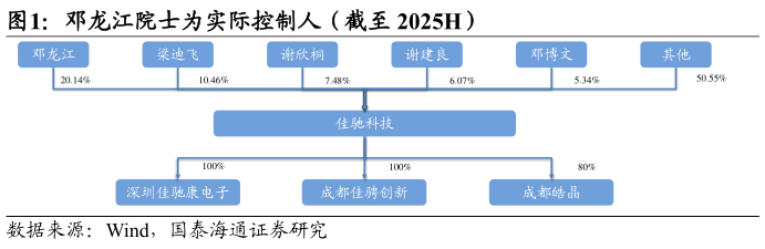 如何才能邓龙江院士为实际控制人（截至 2025H）