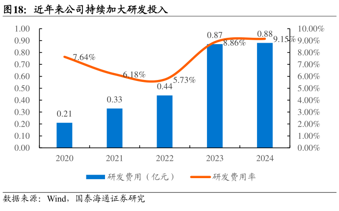 如何了解近年来公司持续加大研发投入