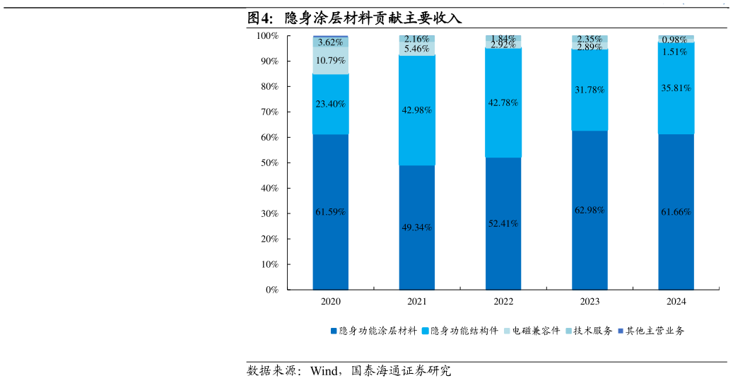 怎样理解隐身涂层材料贡献主要收入