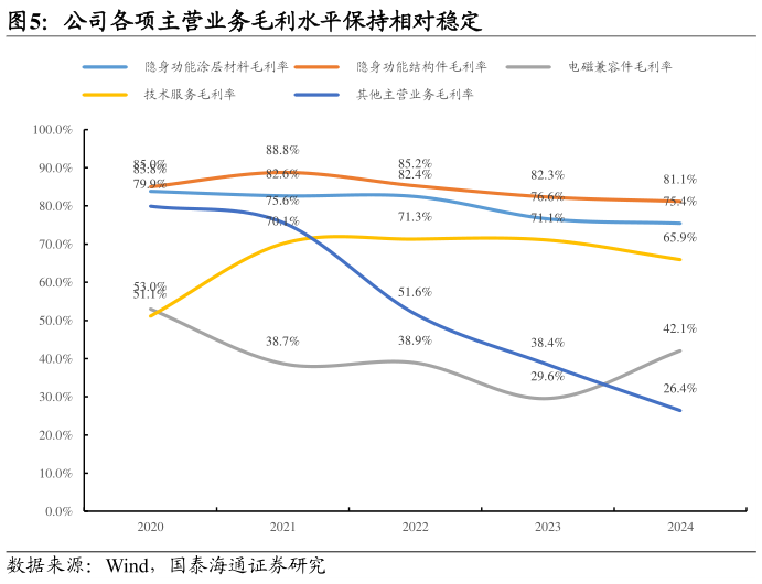 各位网友请教一下公司各项主营业务毛利水平保持相对稳定
