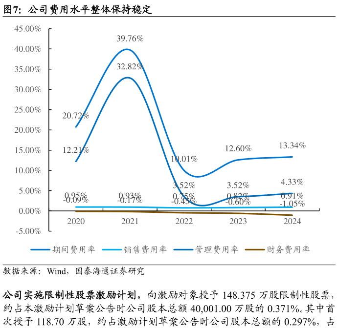 想关注一下公司费用水平整体保持稳定