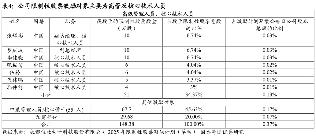 咨询大家公司限制性股票激励对象主要为高管及核心技术人员