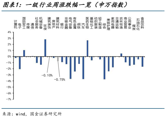 请问一下一级行业周涨跌幅一览(申万指数)?