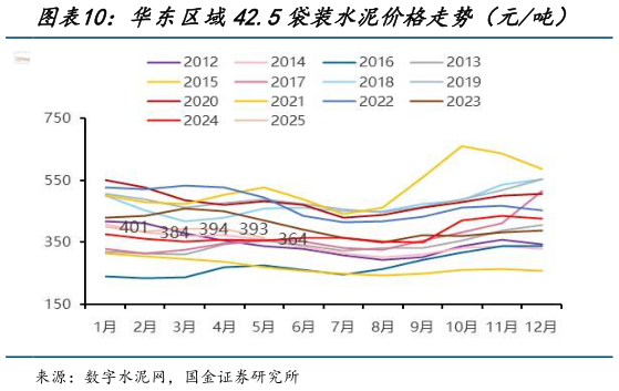 我想了解一下华东区域42.5袋装水泥价格走势(元吨)?