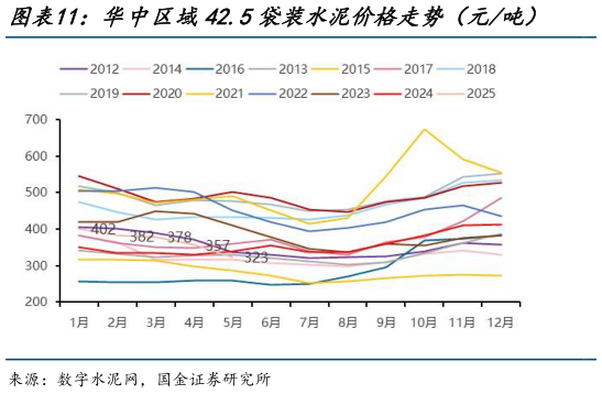 如何才能华中区域42.5袋装水泥价格走势(元吨) 华南区域42.5袋装水泥价格走势(元吨)?