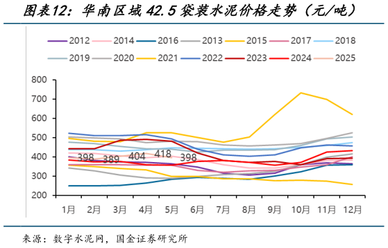 如何看待华南区域42.5袋装水泥价格走势(元吨)?