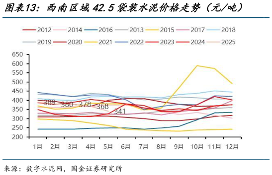 如何了解西南区域42.5袋装水泥价格走势(元吨) 西北区域42.5袋装水泥价格走势(元吨)?