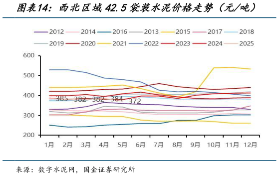 各位网友请教一下西北区域42.5袋装水泥价格走势(元吨)?