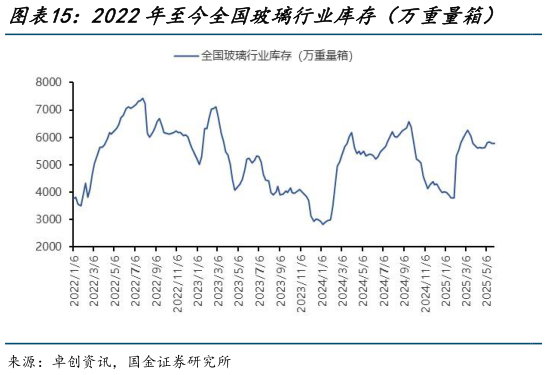 如何了解2022年至今全国玻璃行业库存(万重量箱) 2022年至今全国玻璃均价(元吨)(周均价)?