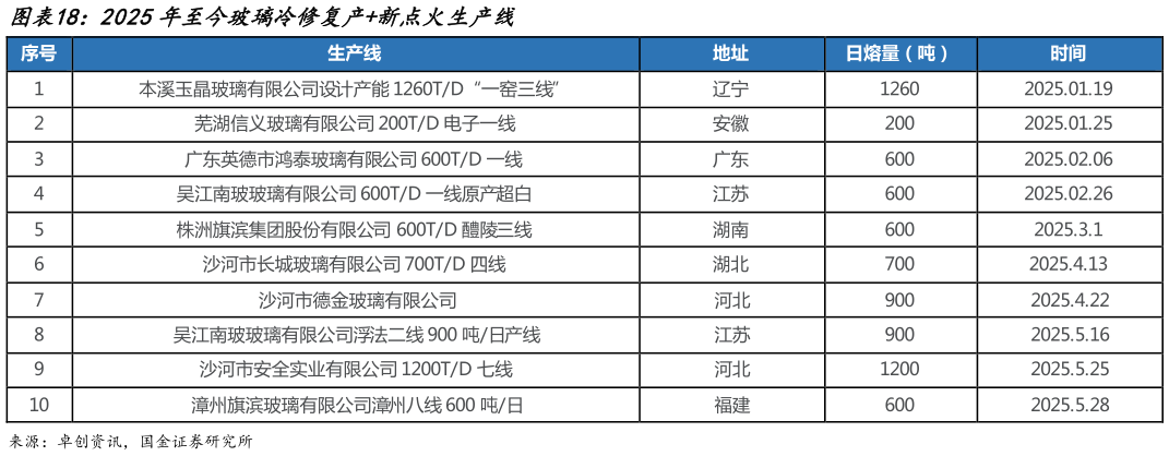 谁能回答2025年至今玻璃冷修复产新点火生产线?