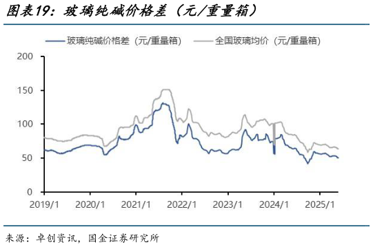 咨询下各位玻璃纯碱价格差(元重量箱)?