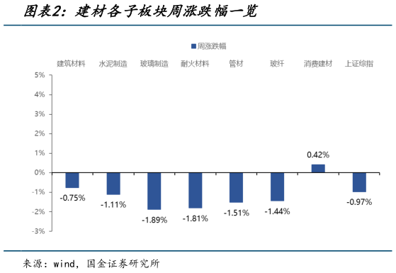 谁能回答建材各子板块周涨跌幅一览?