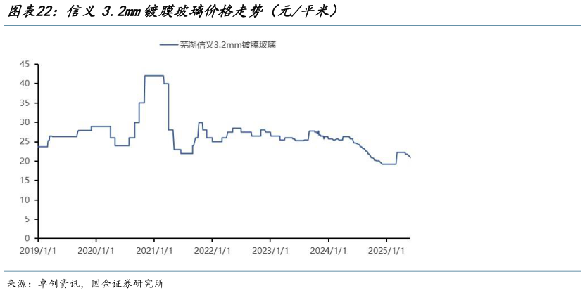 谁知道信义3.2mm镀膜玻璃价格走势(元平米)?