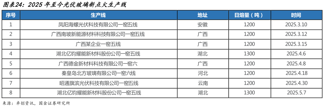 想问下各位网友2025年至今光伏玻璃新点火生产线?