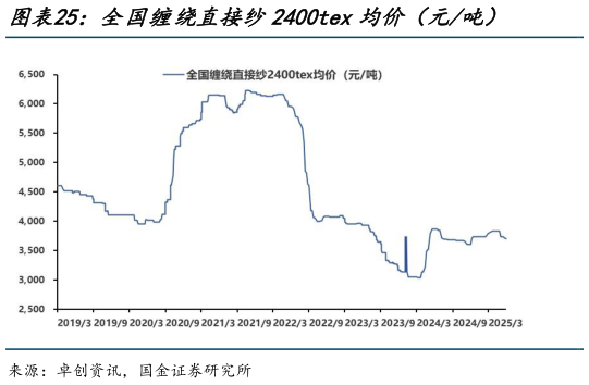 请问一下全国缠绕直接纱2400tex均价(元吨)?