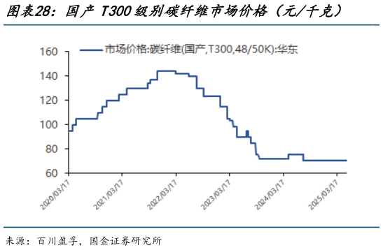 各位网友请教一下国产T300级别碳纤维市场价格(元千克) 国产T700级别碳纤维市场价格(元千克)?