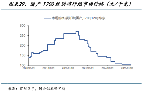 请问一下国产T700级别碳纤维市场价格(元千克)?