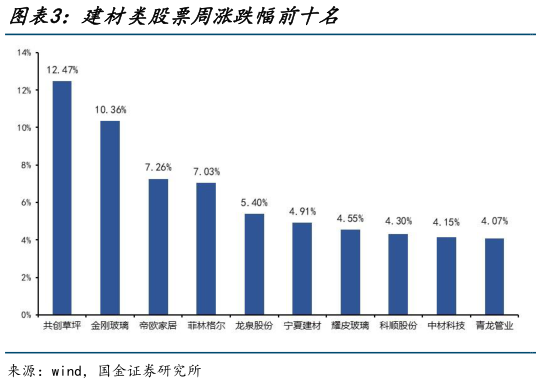 想问下各位网友建材类股票周涨跌幅前十名?