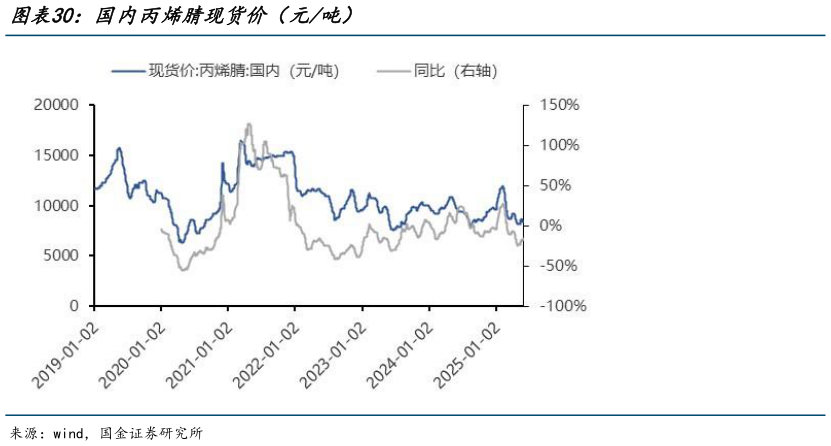 咨询下各位国内丙烯腈现货价(元吨)?