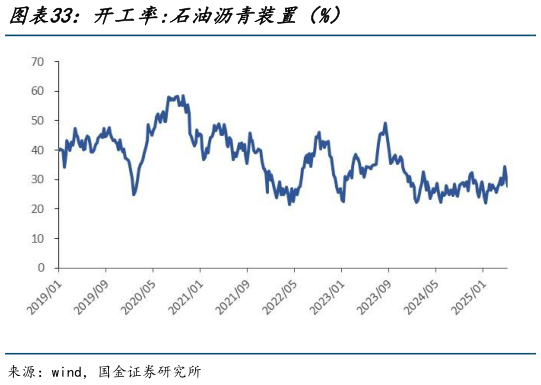 我想了解一下开工率:石油沥青装置(%)?