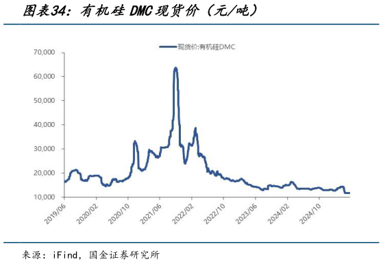 一起讨论下有机硅DMC现货价(元吨)?