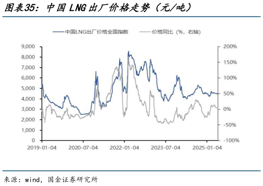 如何了解中国LNG出厂价格走势(元吨)?