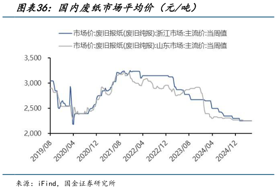 想关注一下国内废纸市场平均价(元吨)?