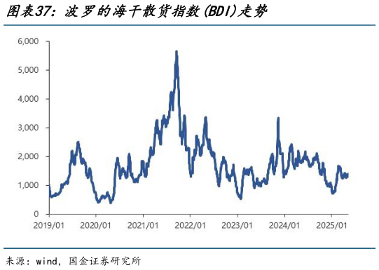 想关注一下波罗的海干散货指数BDI走势?