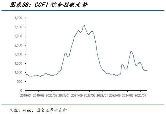 咨询下各位CCFI综合指数走势?