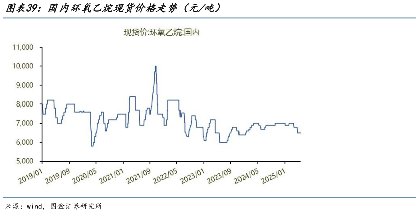 如何才能国内环氧乙烷现货价格走势(元吨)?