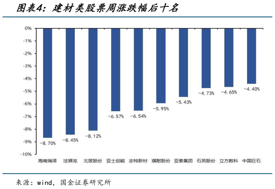一起讨论下建材类股票周涨跌幅后十名?