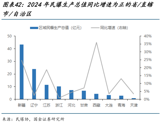 请问一下2024年民爆生产总值同比增速为正的省直辖?