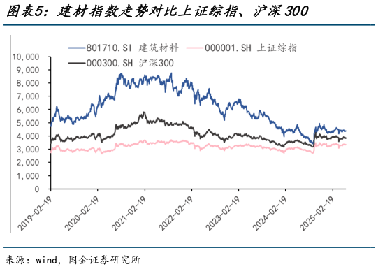 一起讨论下建材指数走势对比上证综指、沪深300?